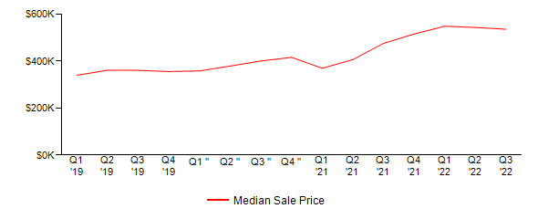 Sales Price Trends